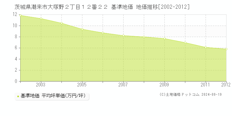 茨城県潮来市大塚野２丁目１２番２２ 基準地価 地価推移[2002-2012]