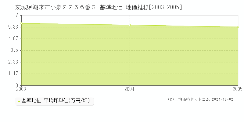 茨城県潮来市小泉２２６６番３ 基準地価 地価推移[2003-2005]