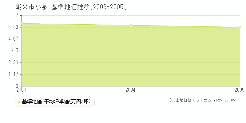 小泉(潮来市)の基準地価推移グラフ(坪単価)[2003-2005年]