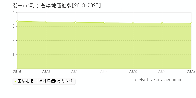 潮来市須賀の基準地価推移グラフ(坪単価)[2019-2025年]