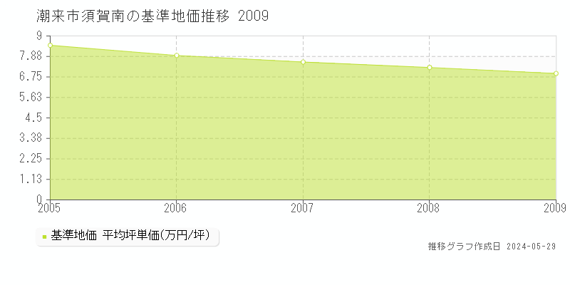 潮来市須賀南の基準地価推移グラフ 