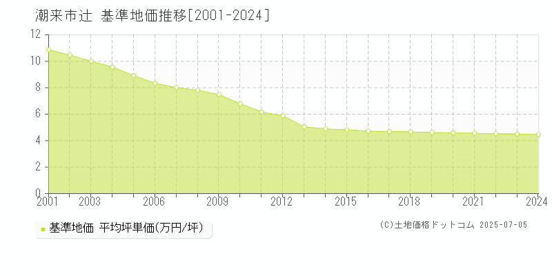 辻(潮来市)の基準地価推移グラフ(坪単価)[2001-2024年]
