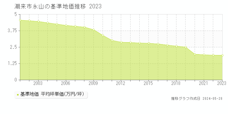潮来市永山の基準地価推移グラフ 