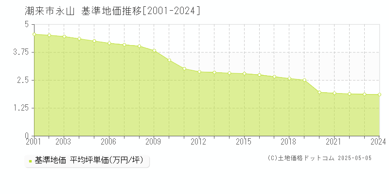 永山(潮来市)の基準地価推移グラフ(坪単価)[2001-2024年]