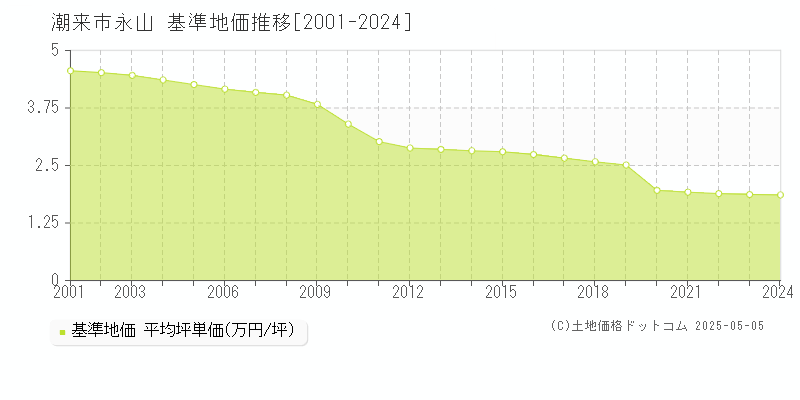 潮来市永山の基準地価推移グラフ 