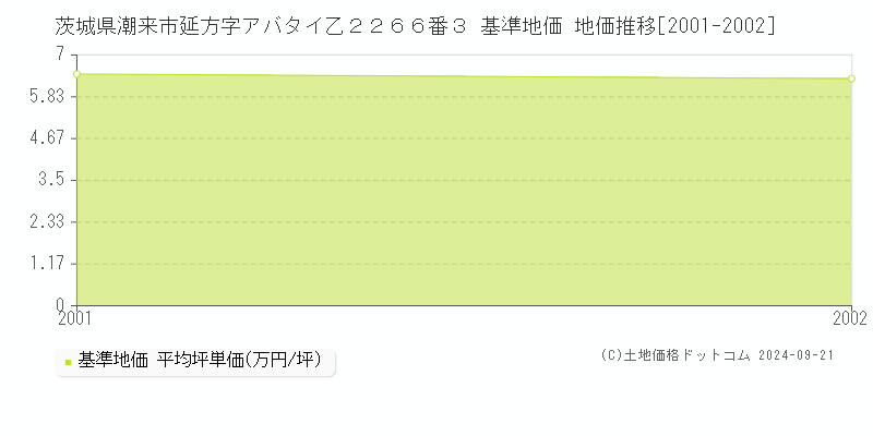 茨城県潮来市延方字アバタイ乙２２６６番３ 基準地価 地価推移[2001-2002]
