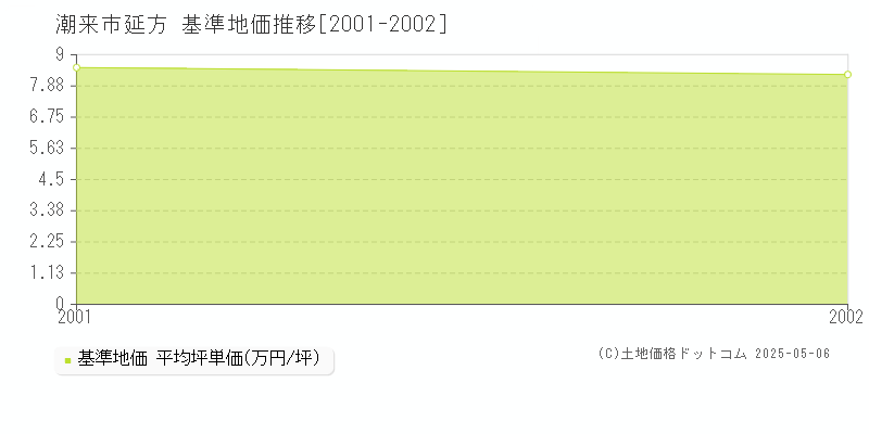 延方(潮来市)の基準地価推移グラフ(坪単価)[2001-2002年]