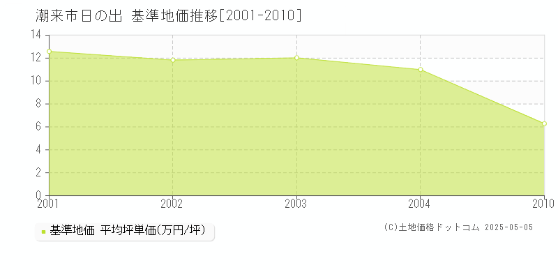 日の出(潮来市)の基準地価推移グラフ(坪単価)[2001-2004年]