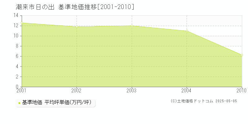 潮来市日の出の基準地価推移グラフ 