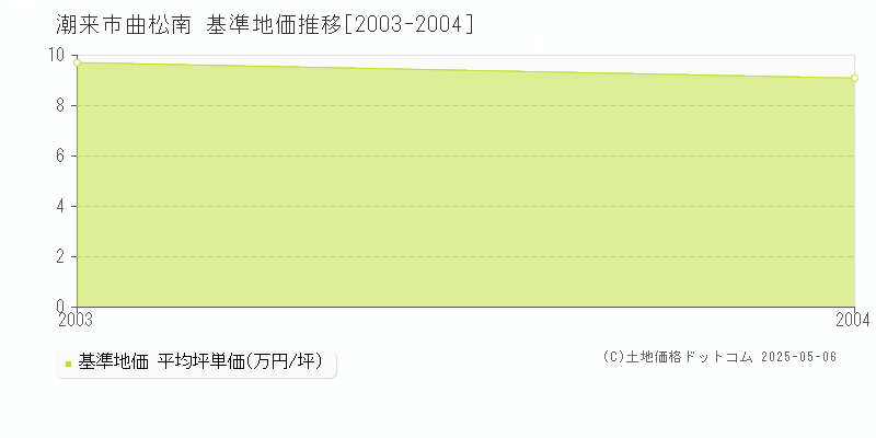 曲松南(潮来市)の基準地価推移グラフ(坪単価)[2003-2004年]