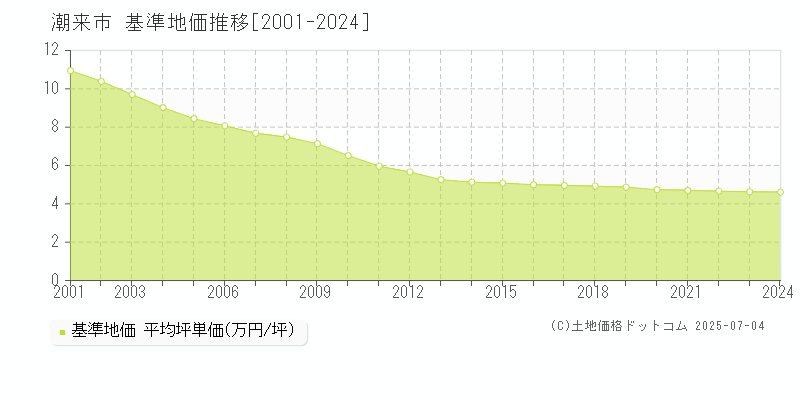 潮来市(茨城県)の基準地価推移グラフ(坪単価)[2001-2024年]