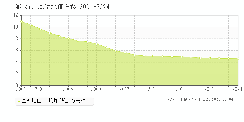 潮来市の基準地価推移グラフ 