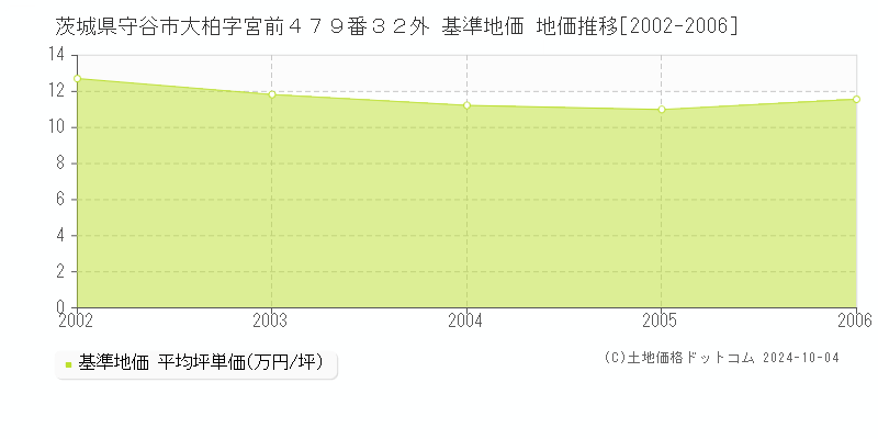 茨城県守谷市大柏字宮前４７９番３２外 基準地価 地価推移[2002-2006]