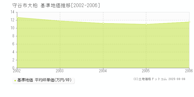 守谷市大柏の基準地価推移グラフ 