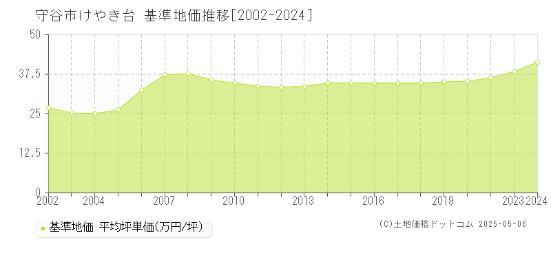 けやき台(守谷市)の基準地価推移グラフ(坪単価)[2002-2024年]