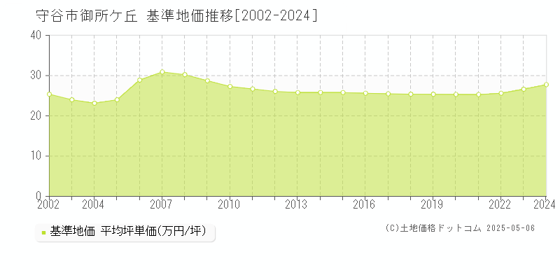 御所ケ丘(守谷市)の基準地価推移グラフ(坪単価)[2002-2024年]
