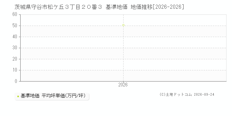 茨城県守谷市松ケ丘３丁目２０番３ 基準地価 地価推移[2026-2026]