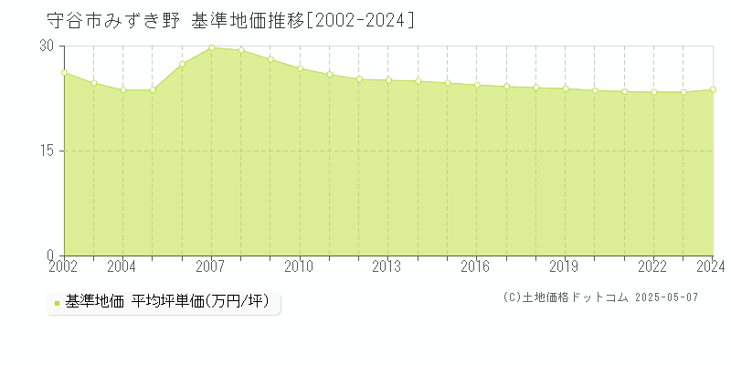 みずき野(守谷市)の基準地価推移グラフ(坪単価)[2002-2024年]