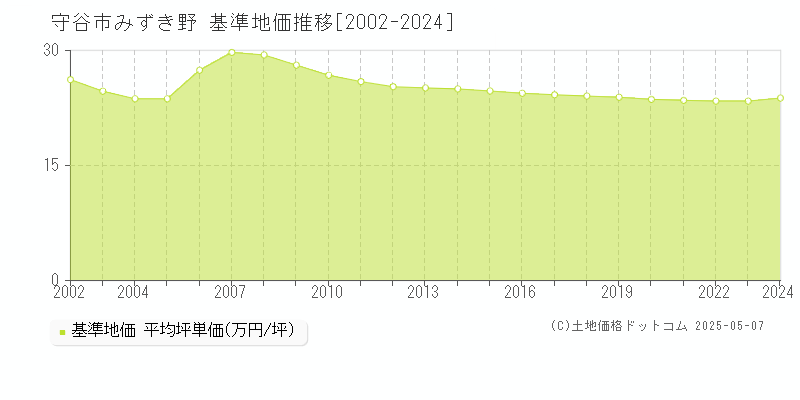 守谷市みずき野の基準地価推移グラフ 