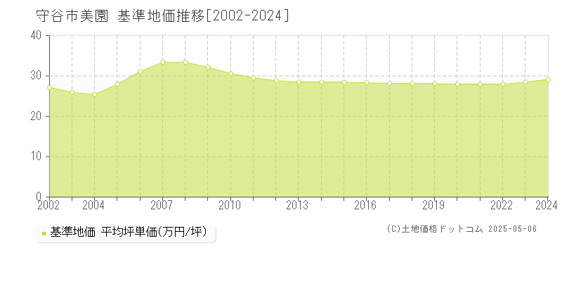 美園(守谷市)の基準地価推移グラフ(坪単価)[2002-2024年]