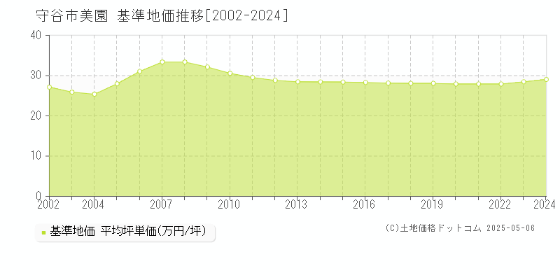 守谷市美園の基準地価推移グラフ 