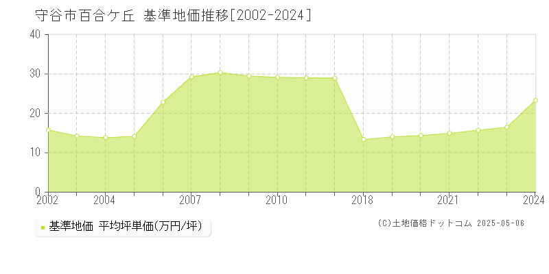 百合ケ丘(守谷市)の基準地価推移グラフ(坪単価)[2002-2024年]