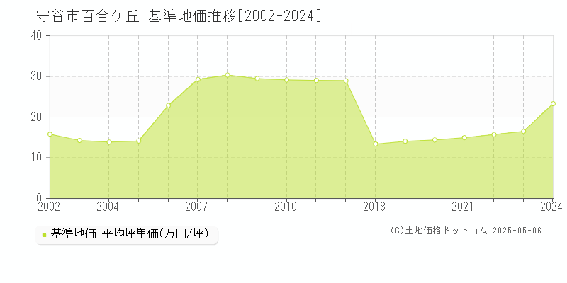 守谷市百合ケ丘の基準地価推移グラフ 