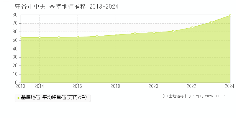 中央(守谷市)の基準地価推移グラフ(坪単価)[2013-2024年]