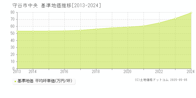 守谷市中央の基準地価推移グラフ 