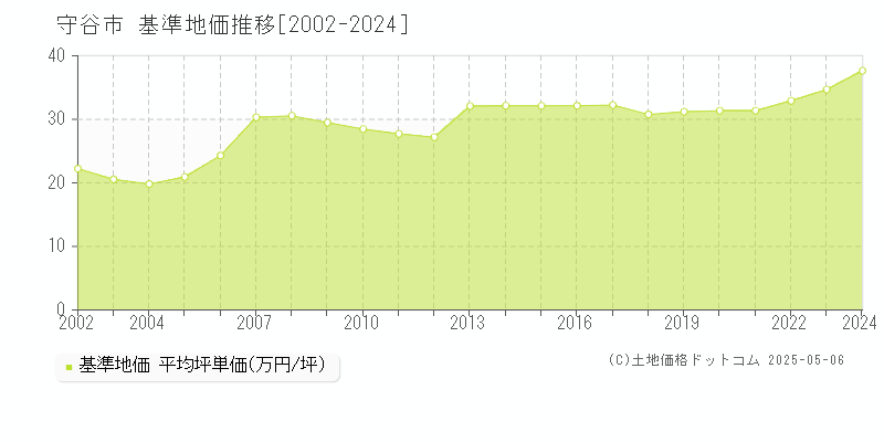 守谷市(茨城県)の基準地価推移グラフ(坪単価)[2002-2024年]