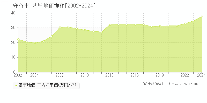 守谷市の基準地価推移グラフ 