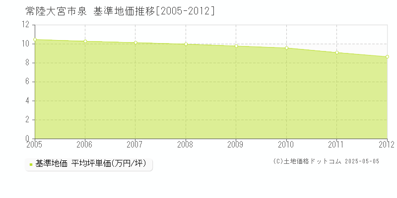 泉(常陸大宮市)の基準地価推移グラフ(坪単価)[2005-2012年]