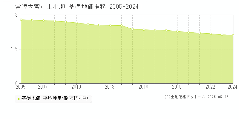 上小瀬(常陸大宮市)の基準地価推移グラフ(坪単価)[2005-2024年]