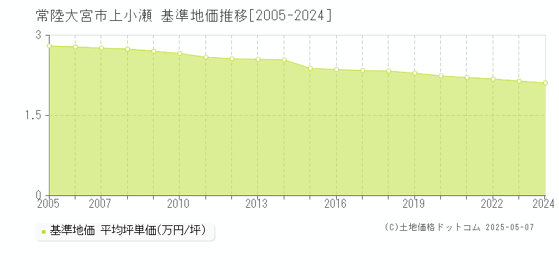 常陸大宮市上小瀬の基準地価推移グラフ 