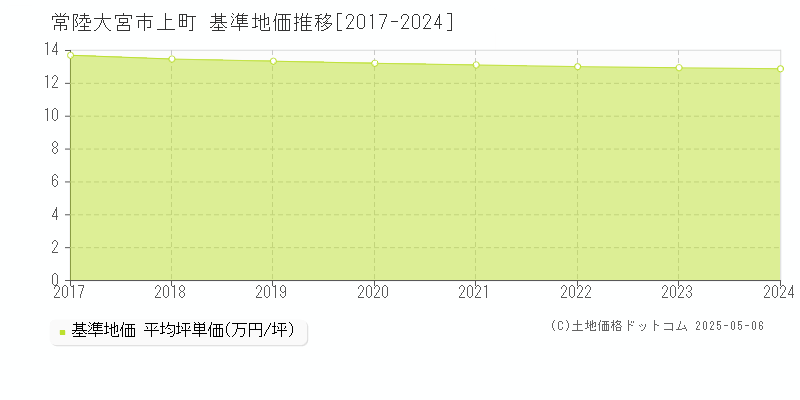 上町(常陸大宮市)の基準地価推移グラフ(坪単価)[2017-2024年]