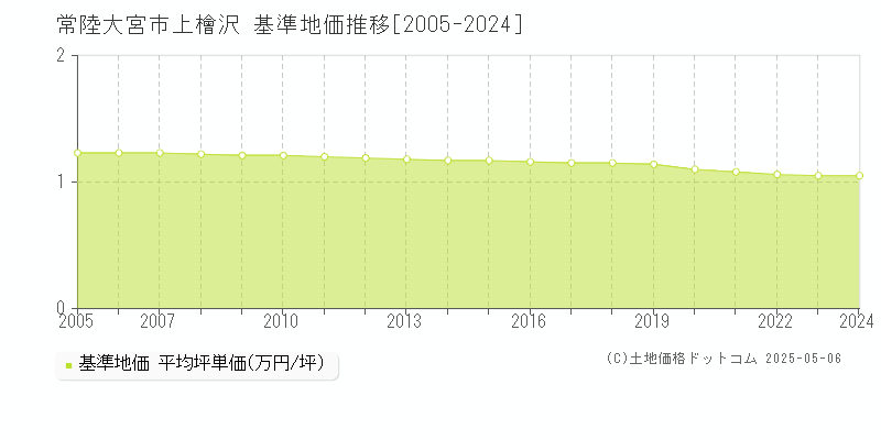 上檜沢(常陸大宮市)の基準地価推移グラフ(坪単価)[2005-2024年]