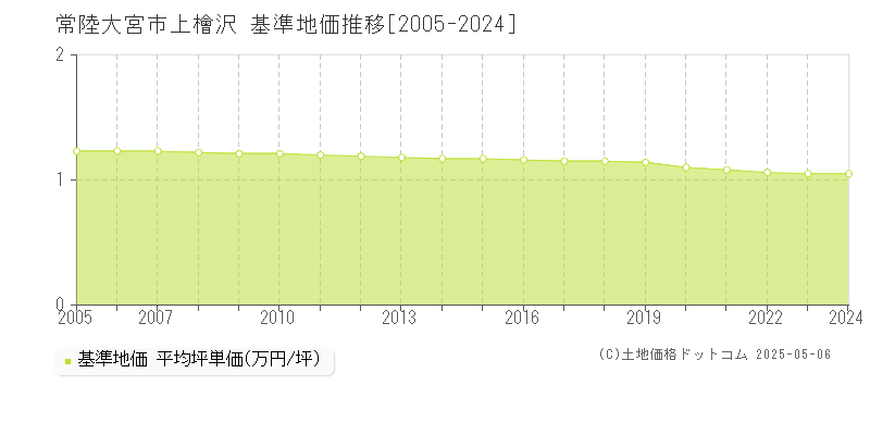 常陸大宮市上檜沢の基準地価推移グラフ 