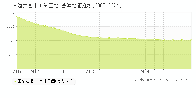 工業団地(常陸大宮市)の基準地価推移グラフ(坪単価)[2005-2024年]