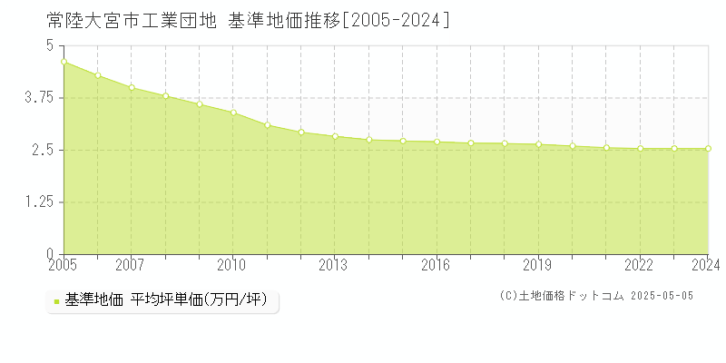 常陸大宮市工業団地の基準地価推移グラフ 