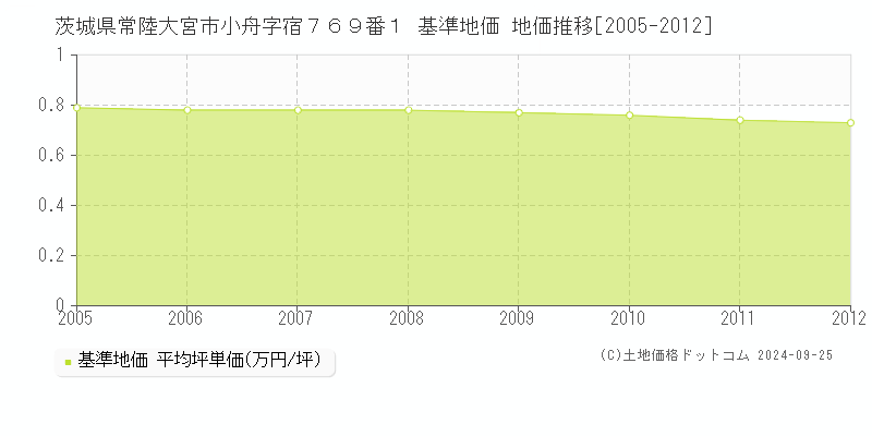 茨城県常陸大宮市小舟字宿７６９番１ 基準地価 地価推移[2005-2012]