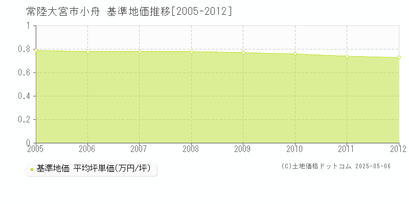 小舟(常陸大宮市)の基準地価推移グラフ(坪単価)[2005-2012年]