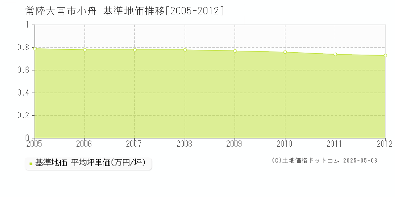 常陸大宮市小舟の基準地価推移グラフ 