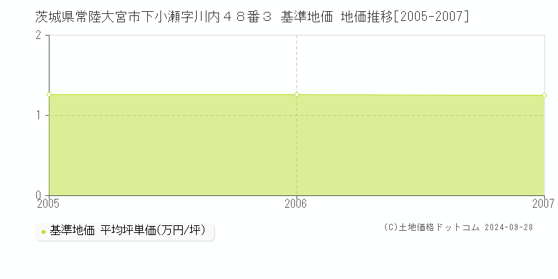 茨城県常陸大宮市下小瀬字川内４８番３ 基準地価 地価推移[2005-2007]