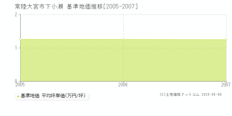 下小瀬(常陸大宮市)の基準地価推移グラフ(坪単価)[2005-2007年]