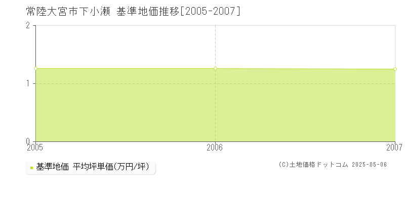 常陸大宮市下小瀬の基準地価推移グラフ 