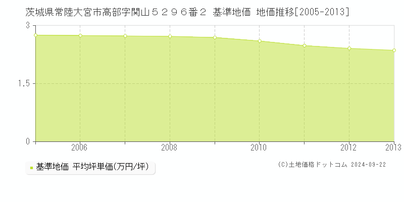 茨城県常陸大宮市高部字関山５２９６番２ 基準地価 地価推移[2005-2013]