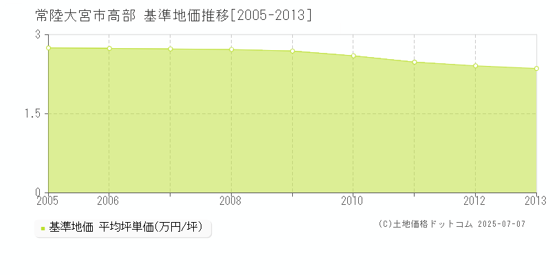 高部(常陸大宮市)の基準地価推移グラフ(坪単価)[2005-2013年]