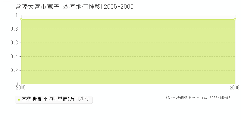 鷲子(常陸大宮市)の基準地価推移グラフ(坪単価)[2005-2006年]