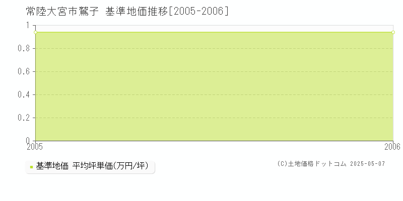 常陸大宮市鷲子の基準地価推移グラフ 