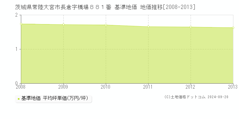 茨城県常陸大宮市長倉字橋場８８１番 基準地価 地価推移[2008-2013]